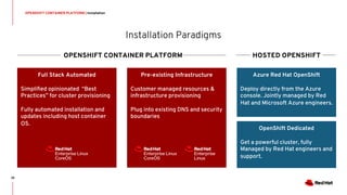Installation Paradigms
OPENSHIFT CONTAINER PLATFORM | Installation
39
Full Stack Automated
Simplified opinionated “Best
Practices” for cluster provisioning
Fully automated installation and
updates including host container
OS.
Pre-existing Infrastructure
Customer managed resources &
infrastructure provisioning
Plug into existing DNS and security
boundaries
OPENSHIFT CONTAINER PLATFORM HOSTED OPENSHIFT
Azure Red Hat OpenShift
Deploy directly from the Azure
console. Jointly managed by Red
Hat and Microsoft Azure engineers.
OpenShift Dedicated
Get a powerful cluster, fully
Managed by Red Hat engineers and
support.
 