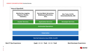 Value of OpenShift
OPENSHIFT CONTAINER PLATFORM | Functional Overview
4
Red Hat Enterprise Linux | RHEL CoreOS
Kubernetes
Automated Operations
Cluster Services
Monitoring, Logging,
Registry, Router,
Telemetry
Developer Services
Dev Tools, CI/CD,
Automated Builds, IDE
Application Services
Service Mesh, Serverless,
Middleware/Runtimes,
ISVs
CaaS PaaSBest IT Ops Experience Best Developer ExperienceFaaS
 