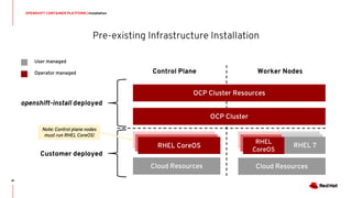 Pre-existing Infrastructure Installation
OPENSHIFT CONTAINER PLATFORM | Installation
41
openshift-install deployed
Cloud Resources
RH CoreOS
OCP Cluster
OCP Cluster Resources
Control Plane
Cloud Resources
Worker Nodes
Customer deployed
User managed
Operator managed
Note: Control plane nodes
must run RHEL CoreOS!
RH CoreOSRHEL CoreOS RHEL 7
RHEL
CoreOS
 