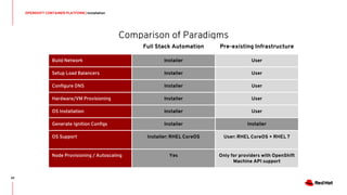 Comparison of Paradigms
OPENSHIFT CONTAINER PLATFORM | Installation
42
Full Stack Automation Pre-existing Infrastructure
Build Network Installer User
Setup Load Balancers Installer User
Configure DNS Installer User
Hardware/VM Provisioning Installer User
OS Installation Installer User
Generate Ignition Configs Installer Installer
OS Support Installer: RHEL CoreOS User: RHEL CoreOS + RHEL 7
Node Provisioning / Autoscaling Yes Only for providers with OpenShift
Machine API support
 