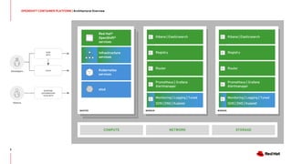 OPENSHIFT CONTAINER PLATFORM | Architectural Overview
5
EXISTING
AUTOMATION
TOOLSETS
SCM
(GIT)
CI/CD
WORKERMASTER
Red Hat®
OpenShift®
services
STORAGE
Kubernetes
services
Monitoring | Logging | Tuned
SDN | DNS | Kubelet
Infrastructure
services
etcd
NETWORKCOMPUTE
Registry
Prometheus | Grafana
Alertmanager
Kibana | Elasticsearch
Router
Developers
Admins
WORKER
Monitoring | Logging | Tuned
SDN | DNS | Kubelet
Registry
Prometheus | Grafana
Alertmanager
Kibana | Elasticsearch
Router
 