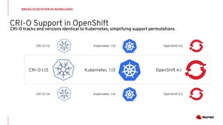 BROAD ECOSYSTEM OF WORKLOADS
CRI-O Support in OpenShift
CRI-O 1.13 Kubernetes 1.13 OpenShift 4.1
CRI-O 1.14 Kubernetes 1.14 OpenShift 4.2
CRI-O 1.12 Kubernetes 1.12 OpenShift 4.0
CRI-O tracks and versions identical to Kubernetes, simplifying support permutations
 