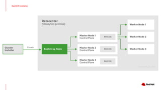OpenShift Installation
 