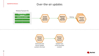 OpenShift Architecture
60
Over-the-air updates
...
machine-config-
operator
machine-os-content
...
Cluster
Version
Operator
Machine
Config
Operator
Machine
Config
Operator
Machine
Config
Daemons
Machine
Config
Operator
Rolling
Machine
Config
Daemon
Download and
mount update
content into host
Machine
Config
Daemon
Update host
using mounted
content
Release Payload Info
 