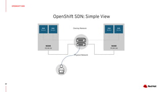 OpenShift SDN: Simple View
OPENSHIFT SDN
65
NODE
172.16.1.10
POD
10.1.2.2
POD
10.1.2.4
NODE
172.16.1.20
POD
10.1.4.2
POD
10.1.4.4
Physical Network
Overlay Network
 