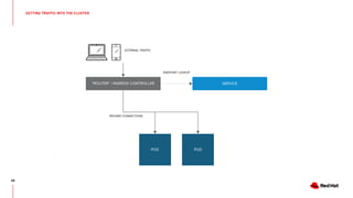GETTING TRAFFIC INTO THE CLUSTER
68
SERVICE
POD POD
"ROUTER" / INGRESS CONTROLLER
EXTERNAL TRAFFIC
ENDPOINT LOOKUP
PROXIED CONNECTIONS
 