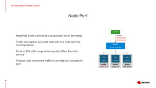 Node Port
GETTING TRAFFIC INTO THE CLUSTER
69
NodePort binds a service to a unique port on all the nodes
Traffic received on any node redirects to a node with the
running service
Ports in 30K-60K range which usually differs from the
service
Firewall rules must allow traffic to all nodes on the specific
port NODE
192.10.0.12
NODE
192.10.0.11
NODE
192.10.0.10
SERVICE
INT IP: 172.1.0.20:90
POD
10.1.0.1:90
POD
10.1.0.2:90
POD
10.1.0.3:90
connect
192.10.0.10:31421
192.10.0.11:31421
192.10.0.12:31421
CLIENT
 