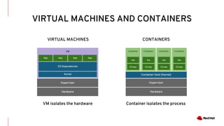 VIRTUAL MACHINES AND CONTAINERS
VIRTUAL MACHINES CONTAINERS
VM isolates the hardware Container isolates the process
VM
OS Dependencies
Kernel
Hypervisor
Hardware
App App App App
Container Host (Kernel)
Container
App
OS deps
Container
App
OS deps
Container
App
OS deps
Container
App
OS deps
Hypervisor
Hardware
 