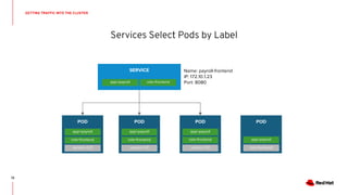 Services Select Pods by Label
SERVICE
app=payroll role=frontend
POD
app=payroll
role=frontend
POD
app=payroll
role=frontend
POD
app=payroll
role=frontend
Name: payroll-frontend
IP: 172.10.1.23
Port: 8080
POD
app=payroll
role=backendversion=2.0 version=1.0 version=1.0
GETTING TRAFFIC INTO THE CLUSTER
72
 