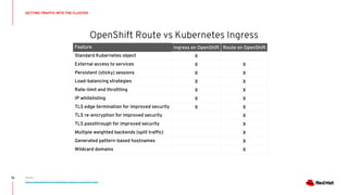 OpenShift Route vs Kubernetes Ingress
GETTING TRAFFIC INTO THE CLUSTER
73
Feature Ingress on OpenShift Route on OpenShift
Standard Kubernetes object X
External access to services X X
Persistent (sticky) sessions X X
Load-balancing strategies X X
Rate-limit and throttling X X
IP whitelisting X X
TLS edge termination for improved security X X
TLS re-encryption for improved security X
TLS passthrough for improved security X
Multiple weighted backends (split traffic) X
Generated pattern-based hostnames X
Wildcard domains X
Source:
https://blog.openshift.com/kubernetes-ingress-vs-openshift-route/
 