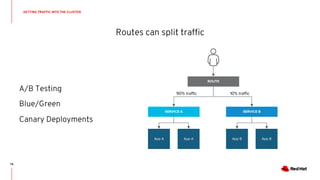Routes can split traffic
SERVICE A
App A App A
SERVICE B
App B App B
ROUTE
10% traffic90% traffic
A/B Testing
Blue/Green
Canary Deployments
GETTING TRAFFIC INTO THE CLUSTER
74
 