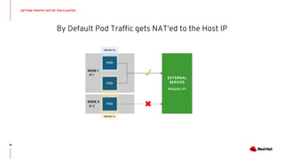 By Default Pod Traffic gets NAT'ed to the Host IP
GETTING TRAFFIC OUT OF THE CLUSTER
78
NODE 1
IP 1
NODE 2
IP 2
PROJECT B
PROJECT A
EXTERNAL
SERVICE
Whitelist: IP1
POD
POD
POD
✓
 