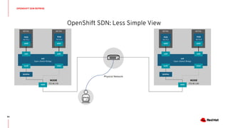 OpenShift SDN: Less Simple View
OPENSHIFT SDN REPRISE
83
Physical Network
br0
Open vSwitch Bridge
POD
10.1.4.2
eth0
NETNS
POD
10.1.4.4
eth0
NETNS
veth veth
tun0
iptables
eth0
vxlan
br0
Open vSwitch Bridge
POD
10.1.4.2
eth0
NETNS
POD
10.1.4.4
eth0
NETNS
veth veth
tun0
iptables
eth0
vxlan
NODE
172.16.1.10
NODE
172.16.1.20
 