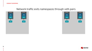 Network traffic exits namespaces through veth pairs
OPENSHIFT SDN REPRISE
85
POD
10.1.4.2
eth0
NETNS
POD
10.1.4.4
eth0
NETNS
veth veth
POD
10.1.4.2
eth0
NETNS
POD
10.1.4.4
eth0
NETNS
veth veth
 