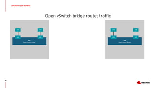 Open vSwitch bridge routes traffic
OPENSHIFT SDN REPRISE
86
br0
Open vSwitch Bridge
eth0
veth veth
eth0
br0
Open vSwitch Bridge
veth veth
eth0 eth0
 