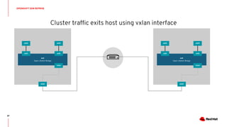Cluster traffic exits host using vxlan interface
OPENSHIFT SDN REPRISE
87
br0
Open vSwitch Bridge
eth0
veth veth
eth0
br0
Open vSwitch Bridge
veth veth
eth0 eth0
eth0
vxlan
eth0
vxlan
 