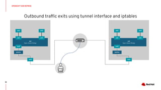 Outbound traffic exits using tunnel interface and iptables
OPENSHIFT SDN REPRISE
88
br0
Open vSwitch Bridge
eth0
veth veth
eth0
br0
Open vSwitch Bridge
veth veth
eth0 eth0
eth0 eth0
tun0
iptables
tun0
iptables
 