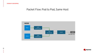 Packet Flow: Pod to Pod, Same Host
OPENSHIFT SDN REPRISE
89
NODE
POD 1
veth0
10.1.15.2/24
br0
10.1.15.1/24
192.168.0.100
eth0
POD 2
veth1
10.1.15.3/24
vxlan0
 