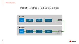 Packet Flow: Pod to Pod, Different Host
OPENSHIFT SDN REPRISE
90
NODE 2
NODE 1
POD 1
veth0
10.1.15.2/24
br0
10.1.15.1/24
vxlan0
POD 2
veth0
10.1.20.2/24
br0
10.1.20.1/24
vxlan0
192.168.0.100
eth0
192.168.0.200
eth0
 