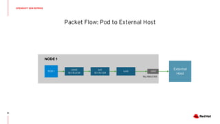 Packet Flow: Pod to External Host
OPENSHIFT SDN REPRISE
91
Container to Container on Different HostsNODE 1
POD 1
veth0
10.1.15.2/24
br0
10.1.15.1/24
tun0
192.168.0.100
External
Host
eth0
 