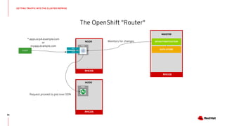 The OpenShift "Router"
GETTING TRAFFIC INTO THE CLUSTER REPRISE
94
RHCOS
NODE
MASTER
API/AUTHENTICATION
DATA STORE
Monitors for changes
CLIENT
80
443
*.apps.ocp4.example.com
or
myapp.example.com
RHCOS
NODE
Request proxied to pod over SDN
RHCOS
 