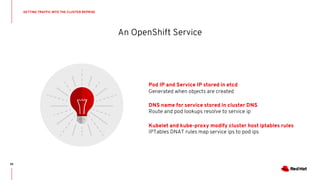 An OpenShift Service
GETTING TRAFFIC INTO THE CLUSTER REPRISE
95
Pod IP and Service IP stored in etcd
Generated when objects are created
DNS name for service stored in cluster DNS
Route and pod lookups resolve to service ip
Kubelet and kube-proxy modify cluster host iptables rules
IPTables DNAT rules map service ips to pod ips
 