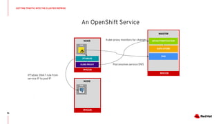 An OpenShift Service
GETTING TRAFFIC INTO THE CLUSTER REPRISE
96
RHCOS
NODE
MASTER
API/AUTHENTICATION
DATA STORE
Kube-proxy monitors for changes
RHCOS
NODE
IPTables DNAT rule from
service IP to pod IP
RHCOS
IPTABLES
KUBE-PROXY
DNS
Pod resolves service DNS
 