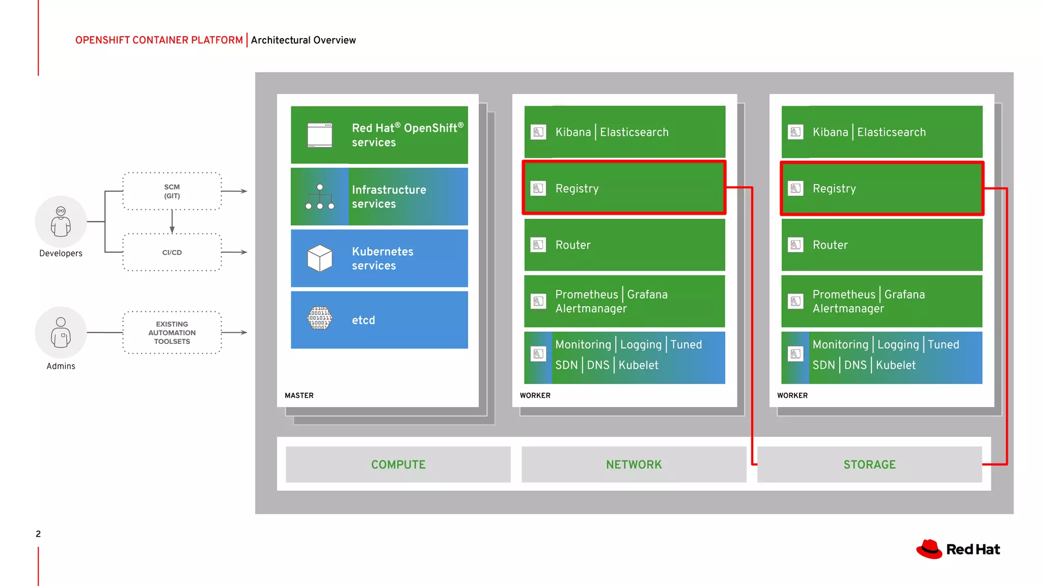 OpenShift 4 installation | PPT
