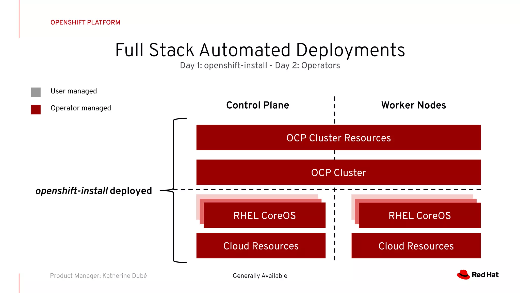 Full Stack Automated Deployments
OPENSHIFT PLATFORM
Generally AvailableProduct Manager: Katherine Dubé
Day 1: openshift-install - Day 2: Operators
openshift-install deployed
Control Plane Worker Nodes
User managed
Operator managed
Cloud Resources
RH CoreOS
OCP Cluster
OCP Cluster Resources
RH CoreOSRHEL CoreOS
Cloud Resources
RH CoreOSRH CoreOSRHEL CoreOS
 
