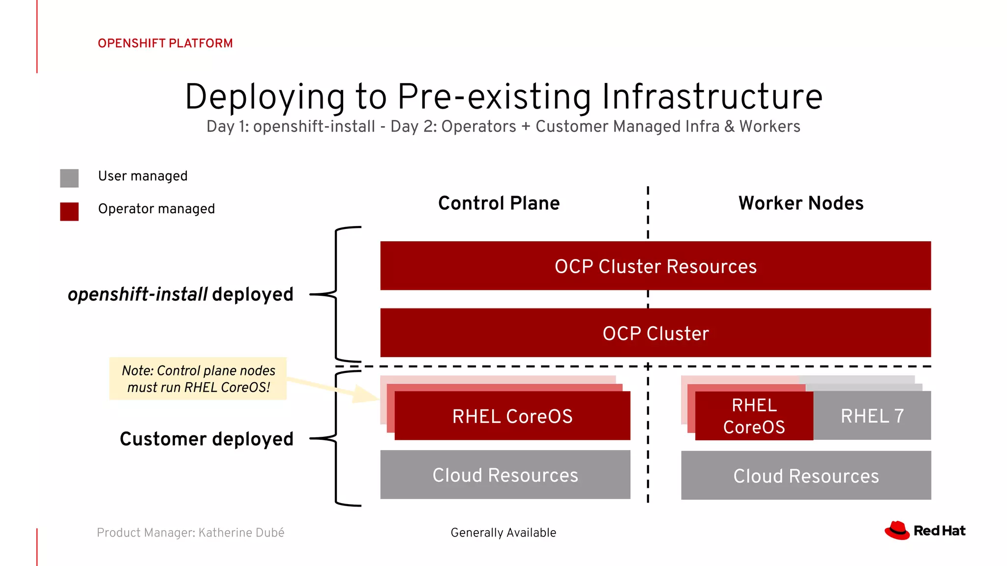 Deploying to Pre-existing Infrastructure
OPENSHIFT PLATFORM
Generally AvailableProduct Manager: Katherine Dubé
Day 1: openshift-install - Day 2: Operators + Customer Managed Infra & Workers
openshift-install deployed
Cloud Resources
RH CoreOS
OCP Cluster
OCP Cluster Resources
Control Plane
Cloud Resources
Worker Nodes
Customer deployed
User managed
Operator managed
Note: Control plane nodes
must run RHEL CoreOS!
RH CoreOSRHEL CoreOS RHEL 7
RHEL
CoreOS
 