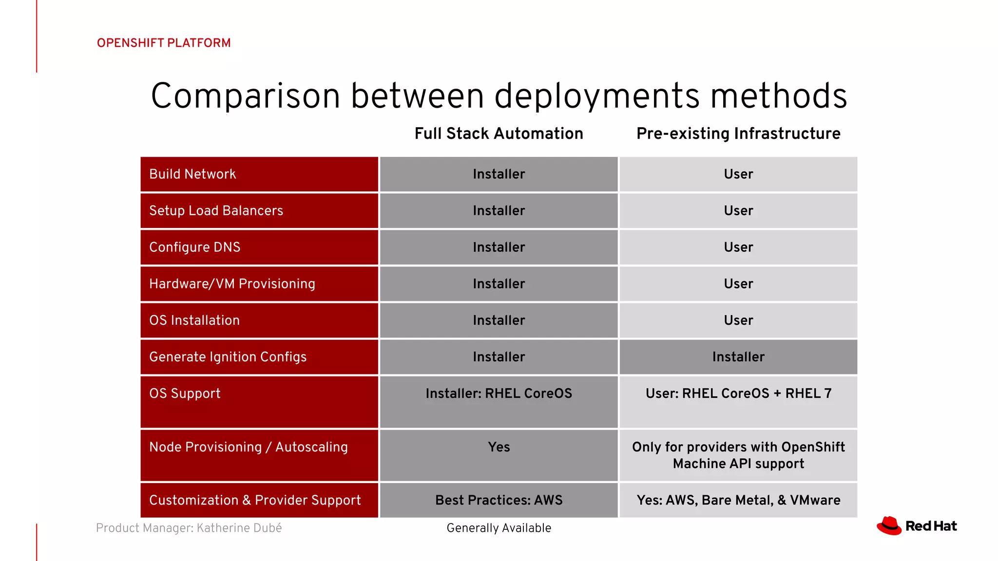 Comparison between deployments methods
OPENSHIFT PLATFORM
Generally AvailableProduct Manager: Katherine Dubé
Full Stack Automation Pre-existing Infrastructure
Build Network Installer User
Setup Load Balancers Installer User
Conﬁgure DNS Installer User
Hardware/VM Provisioning Installer User
OS Installation Installer User
Generate Ignition Conﬁgs Installer Installer
OS Support Installer: RHEL CoreOS User: RHEL CoreOS + RHEL 7
Node Provisioning / Autoscaling Yes Only for providers with OpenShift
Machine API support
Customization & Provider Support Best Practices: AWS Yes: AWS, Bare Metal, & VMware
 