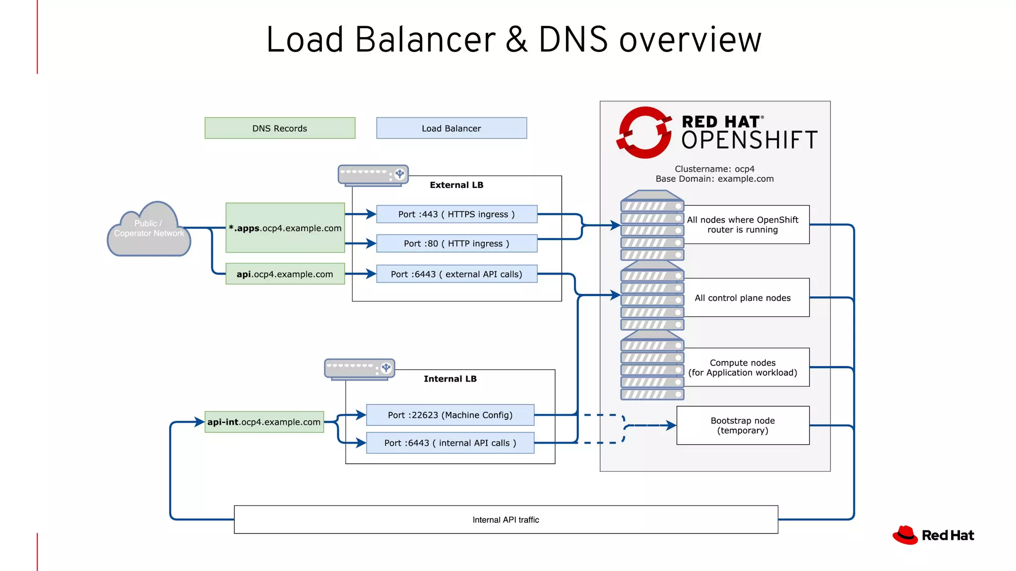 Load Balancer & DNS overview
 