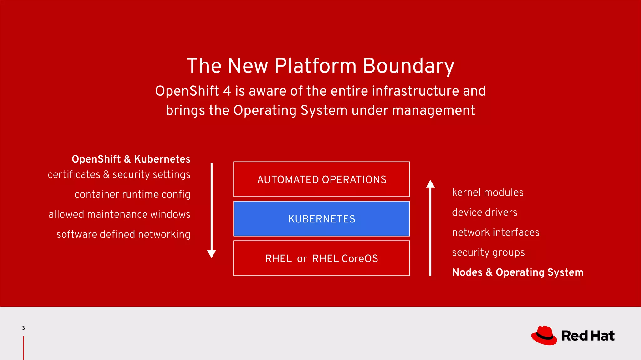 3
The New Platform Boundary
OpenShift 4 is aware of the entire infrastructure and
brings the Operating System under management
AUTOMATED OPERATIONS
KUBERNETES
RHEL or RHEL CoreOS
OpenShift & Kubernetes
certiﬁcates & security settings
container runtime conﬁg
allowed maintenance windows
software deﬁned networking
kernel modules
device drivers
network interfaces
security groups
Nodes & Operating System
 