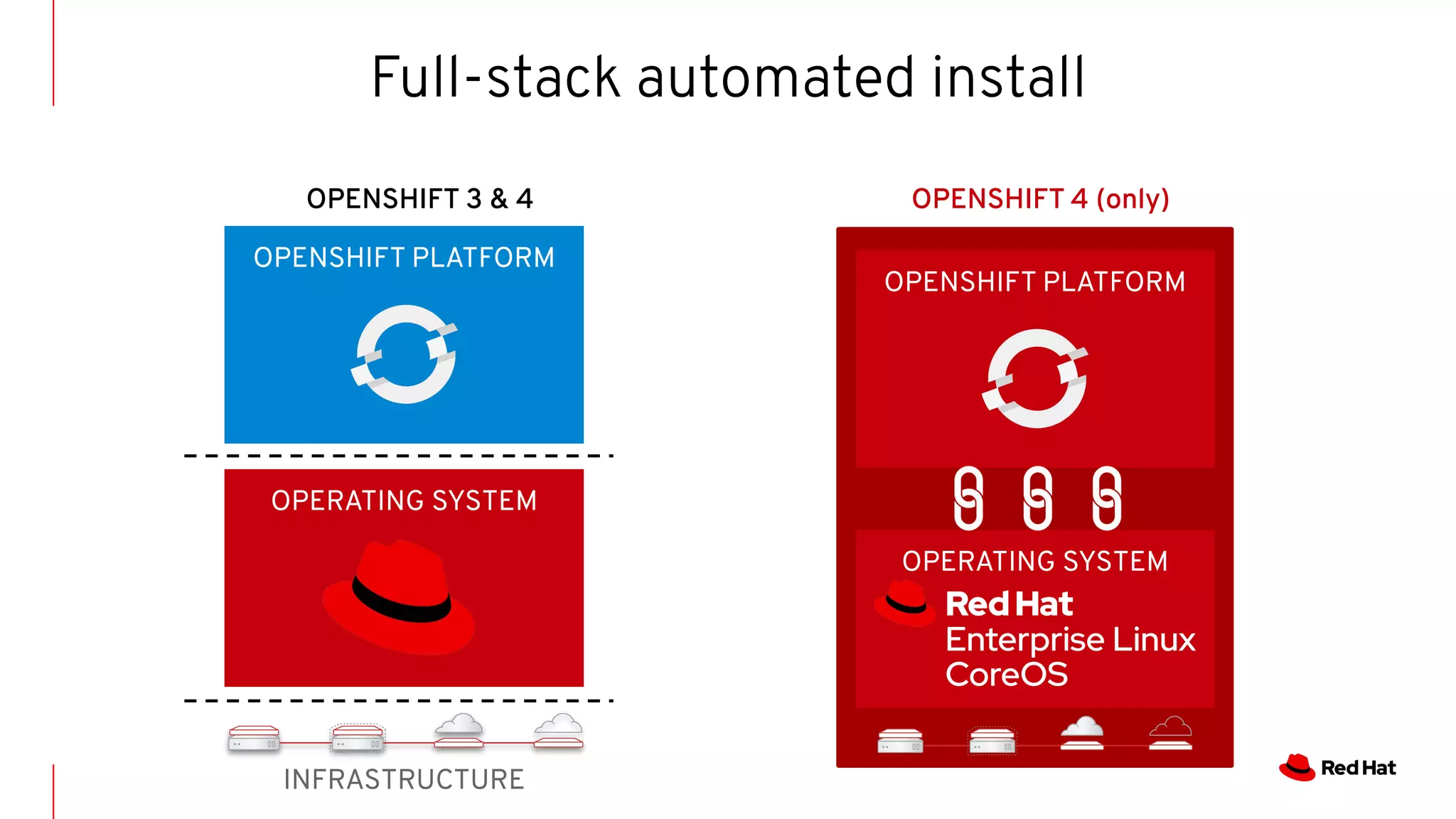 OPERATING SYSTEM
OPERATING SYSTEM
OPENSHIFT PLATFORM
OPENSHIFT PLATFORM
OPENSHIFT 4 (only)OPENSHIFT 3 & 4
INFRASTRUCTURE
Full-stack automated install
 