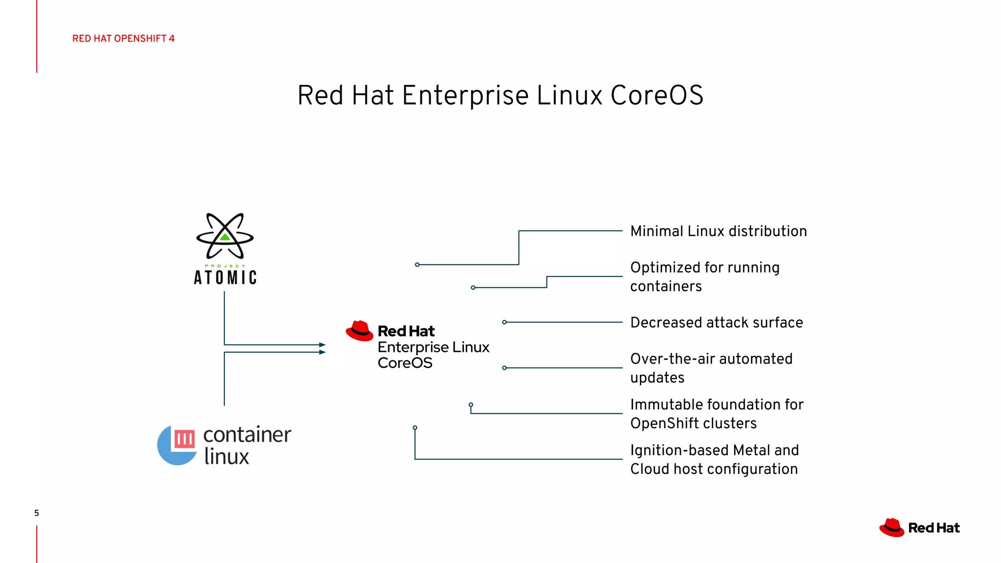 Red Hat Enterprise Linux CoreOS
5
Immutable foundation for
OpenShift clusters
Ignition-based Metal and
Cloud host conﬁguration
Over-the-air automated
updates
Decreased attack surface
Optimized for running
containers
Minimal Linux distribution
RED HAT OPENSHIFT 4
 