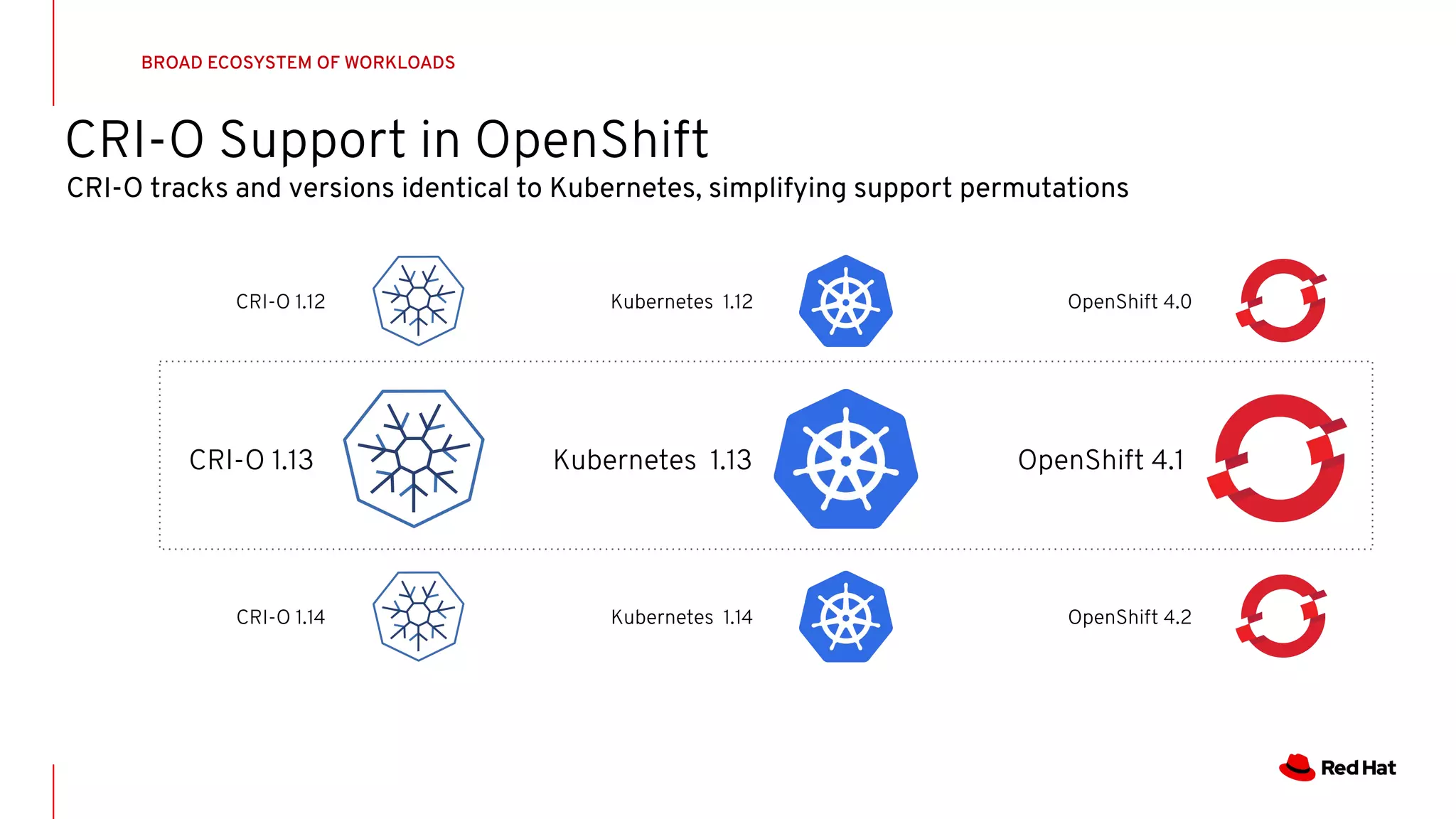 BROAD ECOSYSTEM OF WORKLOADS
CRI-O Support in OpenShift
CRI-O 1.13 Kubernetes 1.13 OpenShift 4.1
CRI-O 1.14 Kubernetes 1.14 OpenShift 4.2
CRI-O 1.12 Kubernetes 1.12 OpenShift 4.0
CRI-O tracks and versions identical to Kubernetes, simplifying support permutations
 