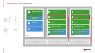 OpenShift 4 installation | PPT