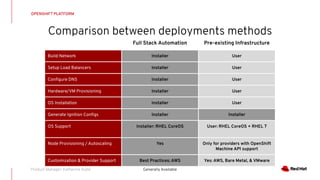 OpenShift 4 installation | PDF
