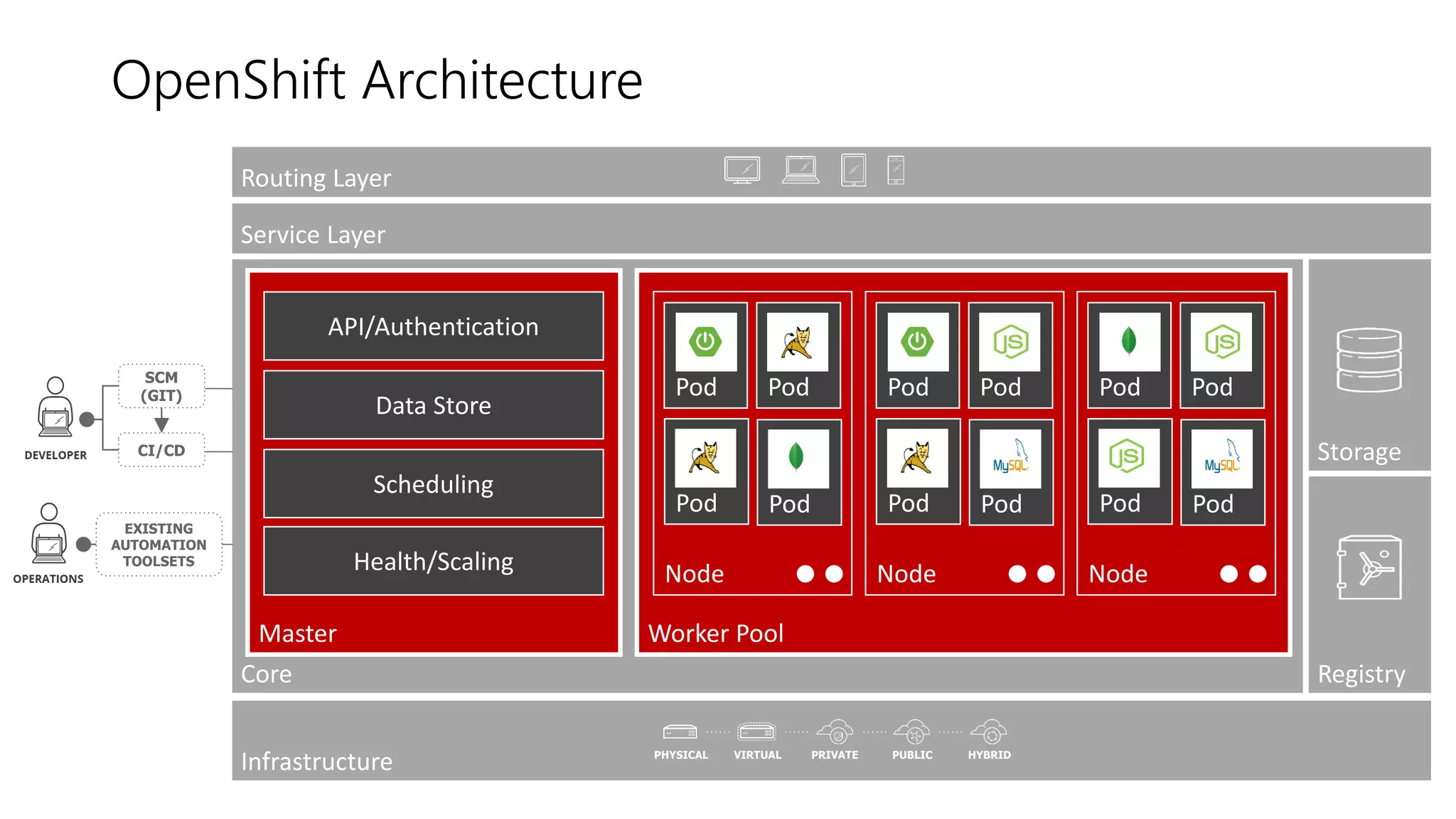Core
OpenShift Architecture
Master
API/Authentication
Data Store
Scheduling
Health/Scaling
Worker Pool
Node
PodPod
Pod Pod
Node
Pod
Pod
Pod
Pod
Node
Pod
PodPod
Pod
Storage
Registry
Service Layer
Routing Layer
Infrastructure PHYSICAL VIRTUAL PRIVATE PUBLIC HYBRID
EXISTING
AUTOMATION
TOOLSETS
SCM
(GIT)
CI/CD
 