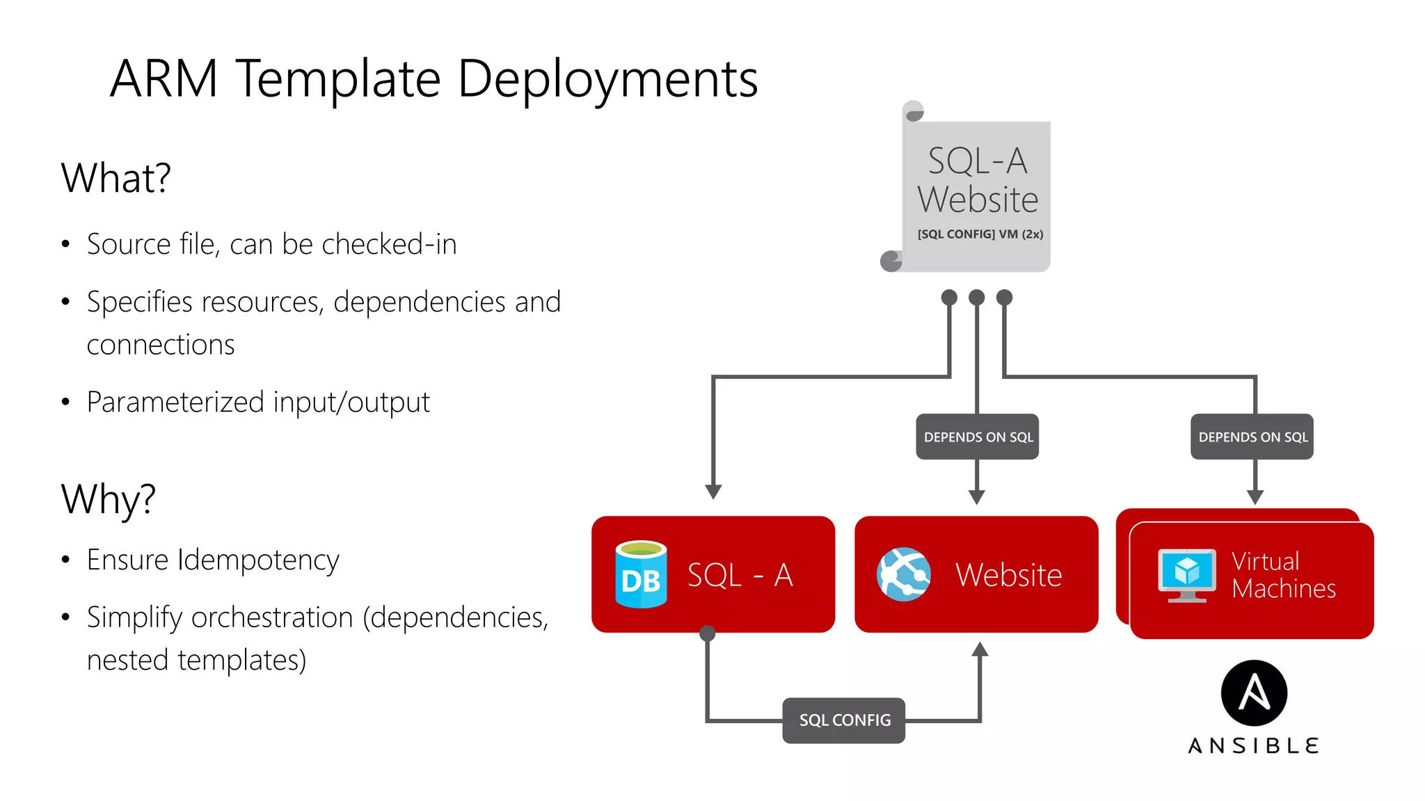 ARM Template Deployments
SQL - A Website Virtual
Machines
SQL-A
Website
[SQL CONFIG] VM (2x)
DEPENDS ON SQLDEPENDS ON SQL
SQL CONFIG
What?
• Source file, can be checked-in
• Specifies resources, dependencies and
connections
• Parameterized input/output
Why?
• Ensure Idempotency
• Simplify orchestration (dependencies,
nested templates)
 