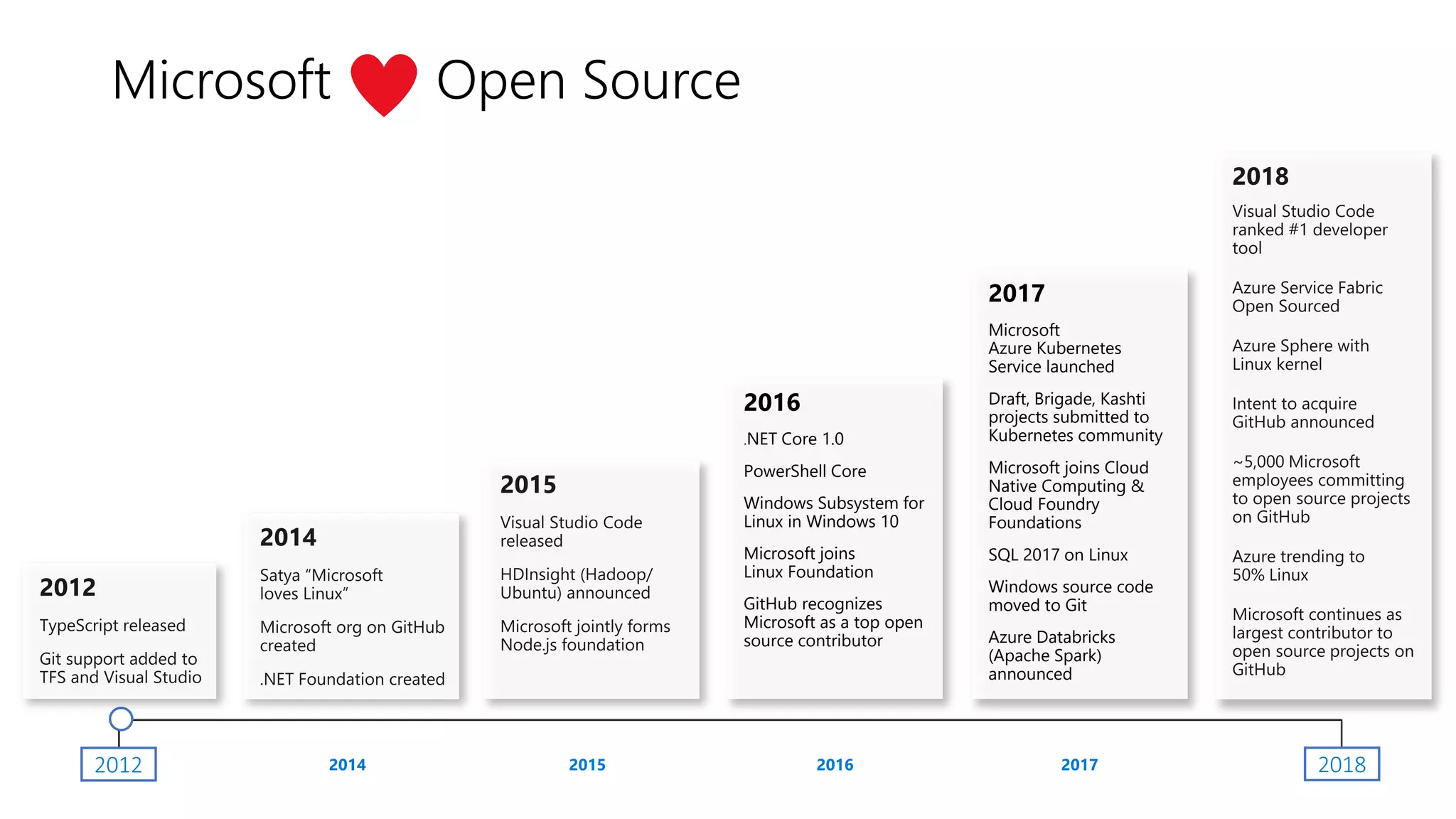 Microsoft Open Source
2016
.NET Core 1.0
PowerShell Core
Windows Subsystem for
Linux in Windows 10
Microsoft joins
Linux Foundation
GitHub recognizes
Microsoft as a top open
source contributor
2017
Microsoft
Azure Kubernetes
Service launched
Draft, Brigade, Kashti
projects submitted to
Kubernetes community
Microsoft joins Cloud
Native Computing &
Cloud Foundry
Foundations
SQL 2017 on Linux
Windows source code
moved to Git
Azure Databricks
(Apache Spark)
announced
2012 2018
 