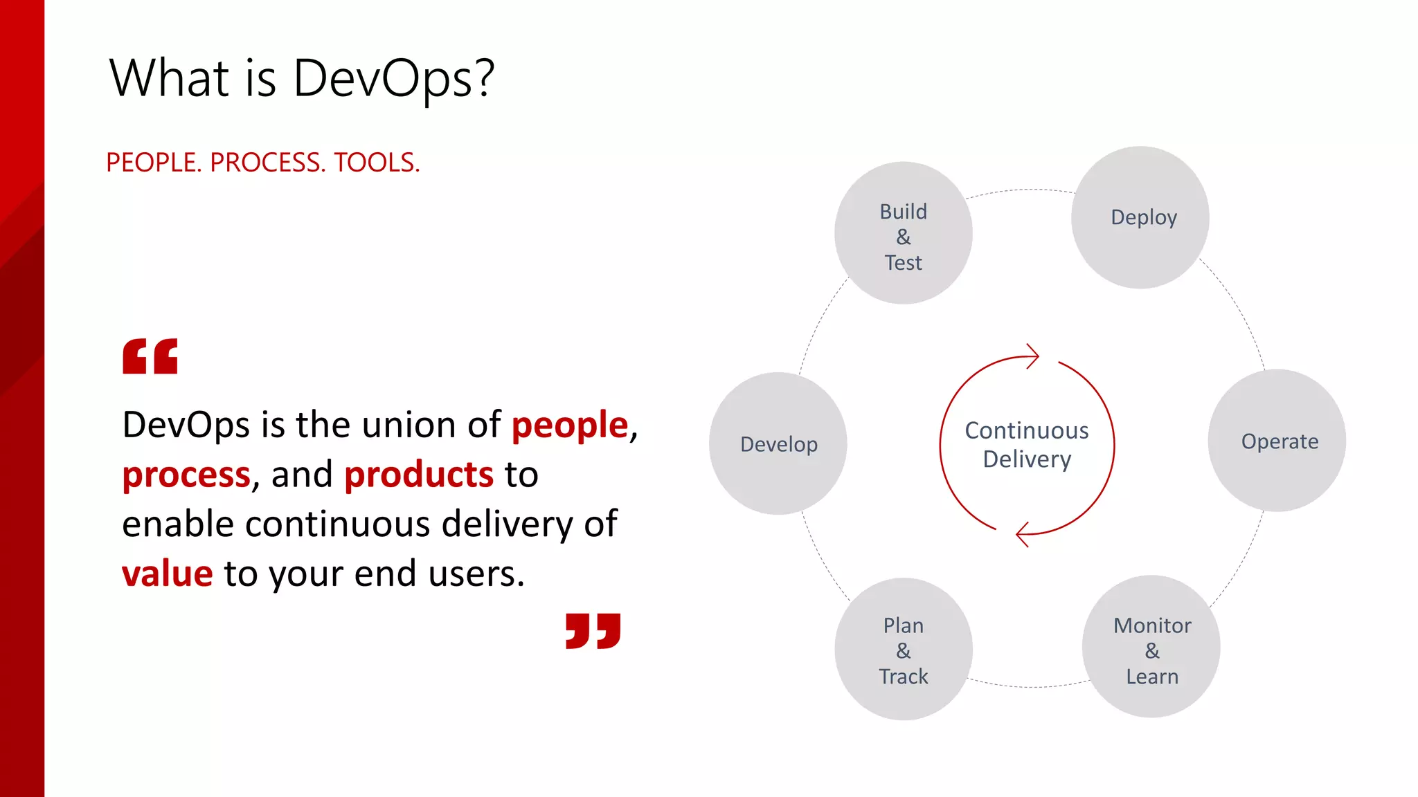 What is DevOps?
DevOps is the union of people,
process, and products to
enable continuous delivery of
value to your end users.
“
”
Build
&
Test
Continuous
Delivery
Deploy
Operate
Monitor
&
Learn
Plan
&
Track
Develop
PEOPLE. PROCESS. TOOLS.
 