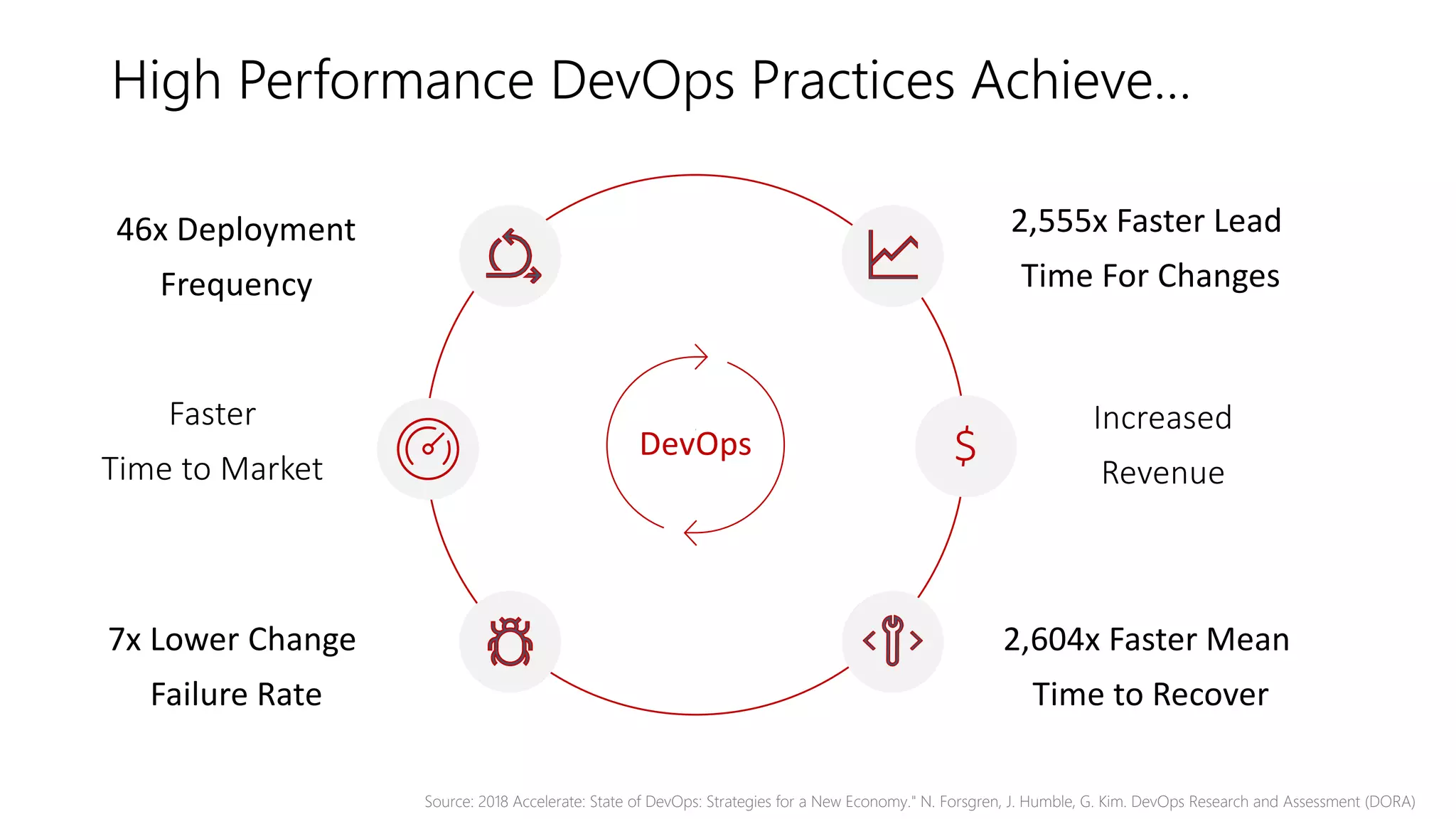 High Performance DevOps Practices Achieve…
DevOps
Faster
Time to Market
Increased
Revenue
2,604x Faster Mean
Time to Recover
2,555x Faster Lead
Time For Changes
7x Lower Change
Failure Rate
46x Deployment
Frequency
$
Source: 2018 Accelerate: State of DevOps: Strategies for a New Economy." N. Forsgren, J. Humble, G. Kim. DevOps Research and Assessment (DORA)
 