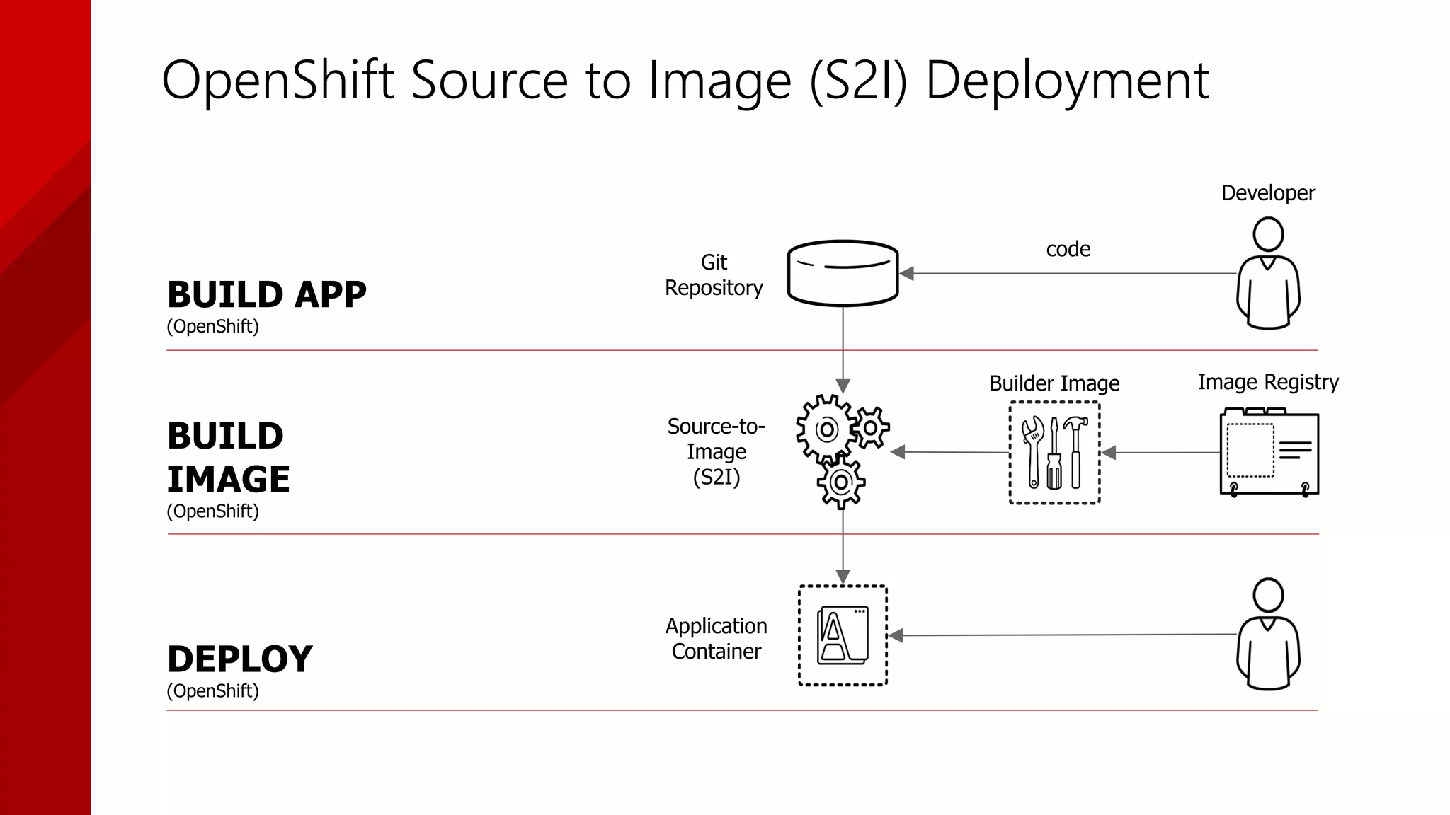 OpenShift Source to Image (S2I) Deployment
BUILD APP
(OpenShift)
code
Source-to-
Image
(S2I)
Image Registry
BUILD
IMAGE
(OpenShift)
Builder Image
Application
Container
Developer
Git
Repository
DEPLOY
(OpenShift)
 