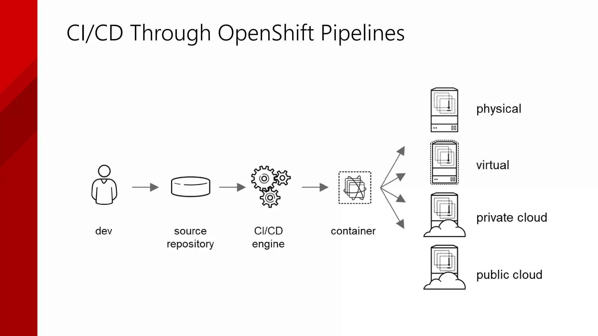 CI/CD Through OpenShift Pipelines
 