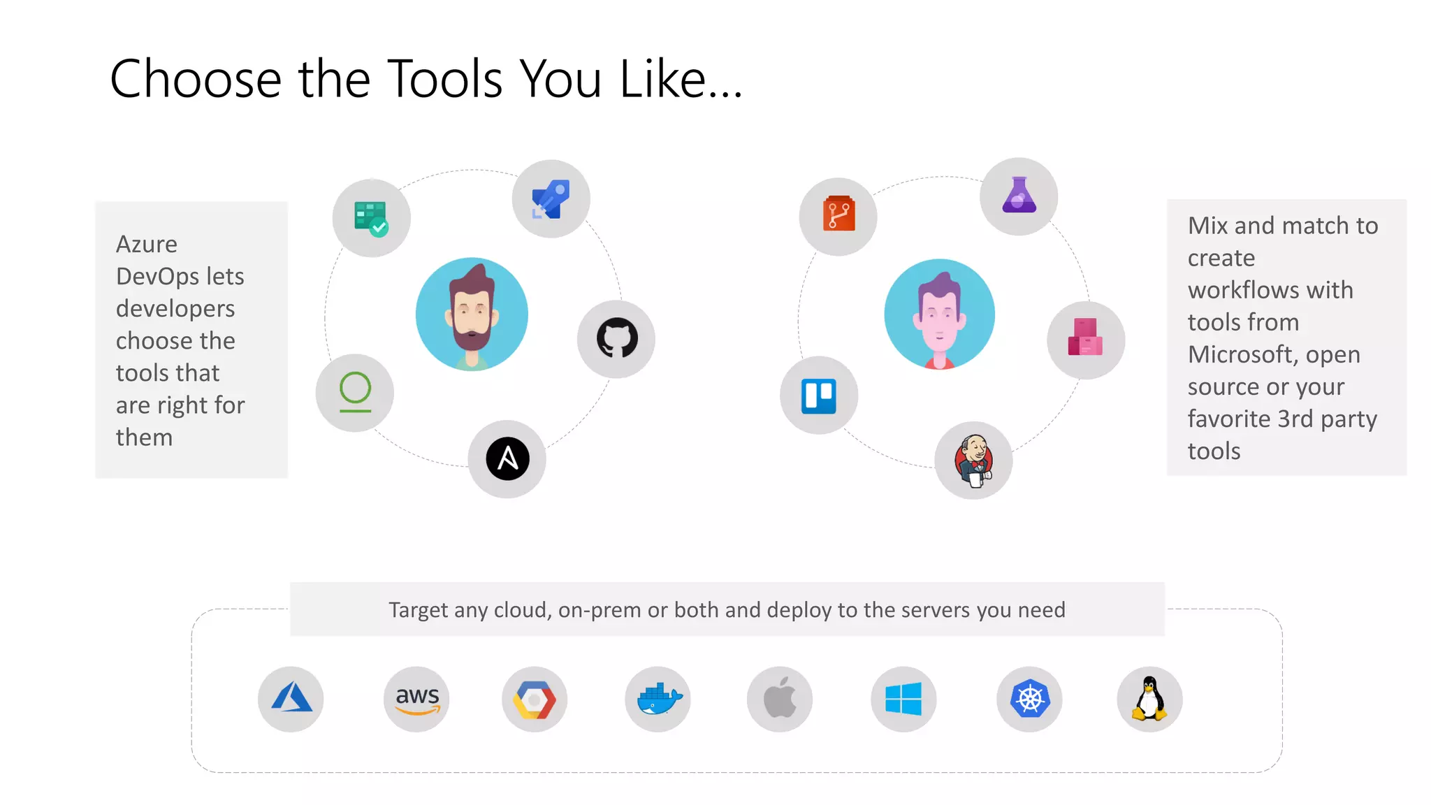 Choose the Tools You Like…
Mix and match to
create
workflows with
tools from
Microsoft, open
source or your
favorite 3rd party
tools
Azure
DevOps lets
developers
choose the
tools that
are right for
them
Target any cloud, on-prem or both and deploy to the servers you need
 