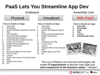 PaaS Lets You Streamline App Dev
With PaaS
How to Build an App:
1. Have Idea
2. Get Budget
3. Code
4. Test
5. Launch
6. Automatically Scale
How to Build an App:
1. Have Idea
2. Get Budget
3. Submit VM Request request
4. Wait
5. Deploy framework/appserver
6. Deploy testing tools
7. Code
8. Test
9. Configure Prod VMs
10. Push to Prod
11. Launch
12. Request VMs to meet demand
13. Wait
14. Deploy app to new VMs
15. Etc.
Virtualized
How to Build an App:
1. Have Idea
2. Get Budget
3. Submit hardware acquisition request
4. Wait
5. Get Hardware
6. Rack and Stack Hardware
7. Install Operating System
8. Install Operating System Patches
9. Create user Accounts
10. Deploy framework/appserver
11. Deploy testing tools
12. Code
13. Test
14. Buy and configure Prod servers
15. Push to Prod
16. Launch
17. Order more servers to meet demand
18. Wait…
19. Deploy new servers
20. Etc.
Physical
“The use of Platform-as-a-Service technologies will
enable IT organizations to become more agile and
more responsive to the business needs.” –Gartner*
 