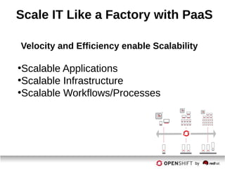 Velocity and Efficiency enable Scalability
●
Scalable Applications
●
Scalable Infrastructure
●
Scalable Workflows/Processes
Scale IT Like a Factory with PaaS
 
