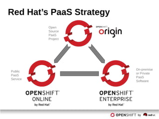 Red Hat’s PaaS Strategy
Public
PaaS
Service
On-premise
or Private
PaaS
Software
Open
Source
PaaS
Project
 