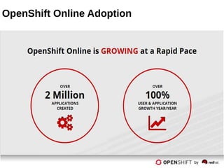 OpenShift Online Adoption
 